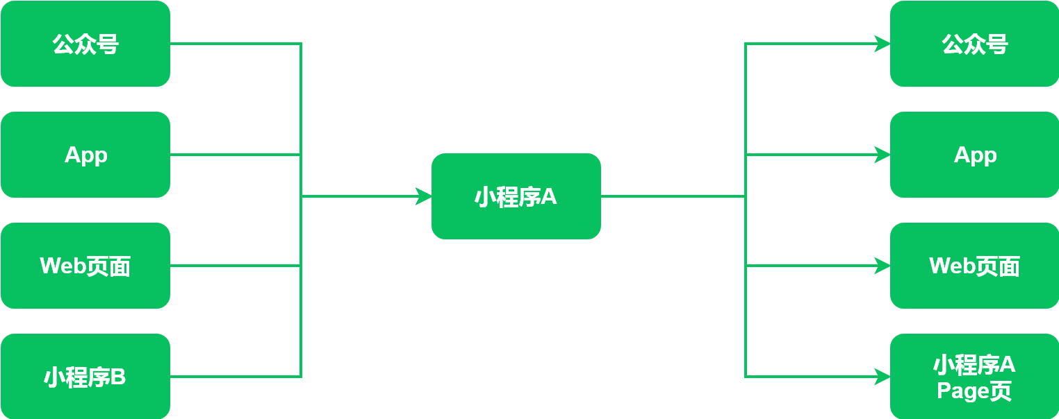 小程序与其他应用相互跳转